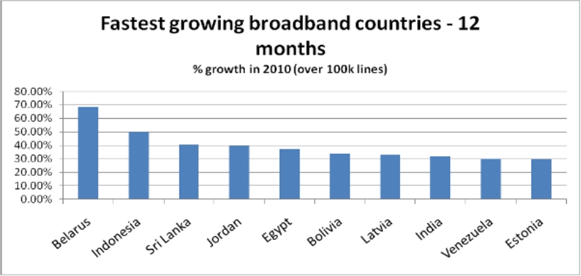 india 2008 penetration Broadband